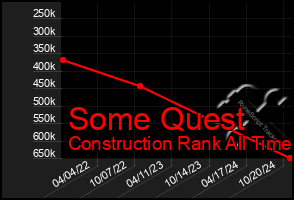 Total Graph of Some Quest