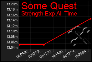 Total Graph of Some Quest