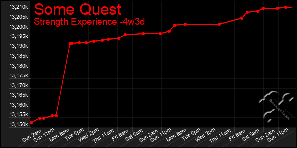 Last 31 Days Graph of Some Quest