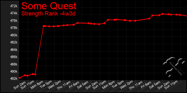 Last 31 Days Graph of Some Quest