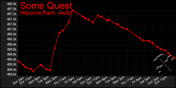 Last 31 Days Graph of Some Quest