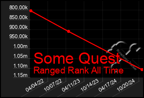 Total Graph of Some Quest