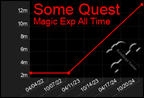 Total Graph of Some Quest