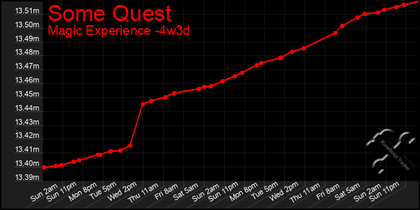 Last 31 Days Graph of Some Quest