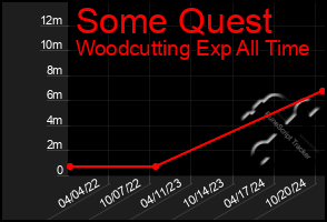 Total Graph of Some Quest