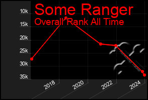 Total Graph of Some Ranger