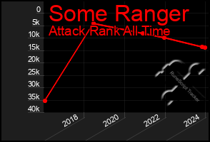 Total Graph of Some Ranger