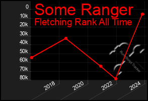 Total Graph of Some Ranger