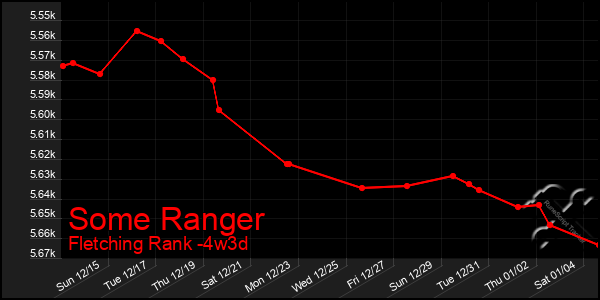 Last 31 Days Graph of Some Ranger