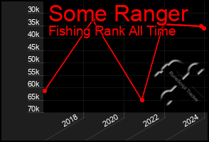 Total Graph of Some Ranger