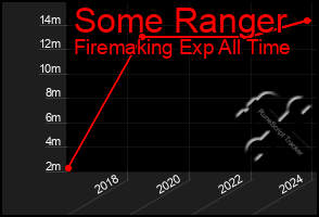 Total Graph of Some Ranger