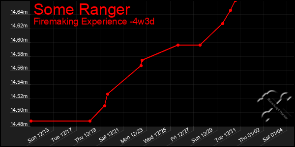 Last 31 Days Graph of Some Ranger