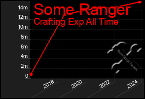 Total Graph of Some Ranger