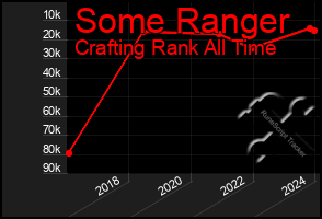 Total Graph of Some Ranger