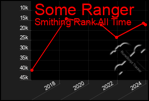 Total Graph of Some Ranger