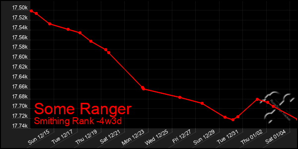 Last 31 Days Graph of Some Ranger