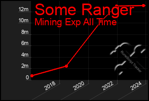 Total Graph of Some Ranger