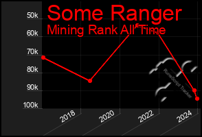 Total Graph of Some Ranger