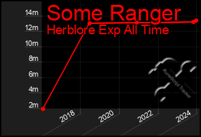 Total Graph of Some Ranger