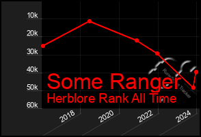 Total Graph of Some Ranger