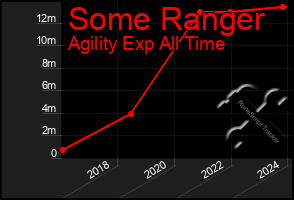 Total Graph of Some Ranger