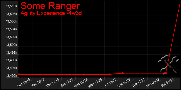 Last 31 Days Graph of Some Ranger