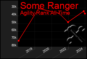 Total Graph of Some Ranger