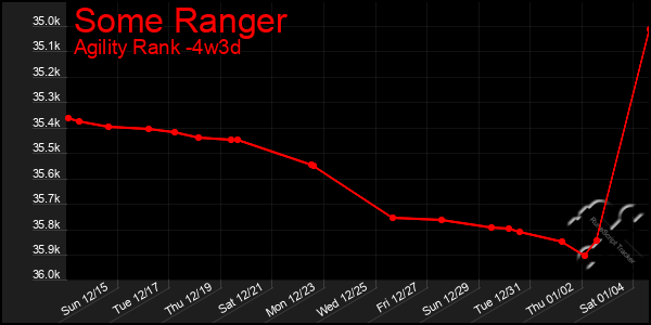 Last 31 Days Graph of Some Ranger