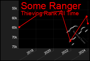 Total Graph of Some Ranger