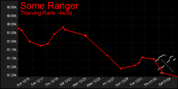 Last 31 Days Graph of Some Ranger