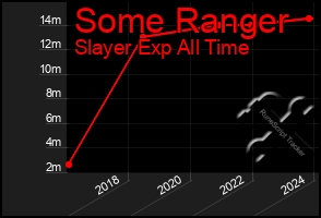 Total Graph of Some Ranger