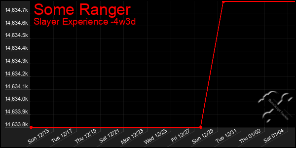 Last 31 Days Graph of Some Ranger