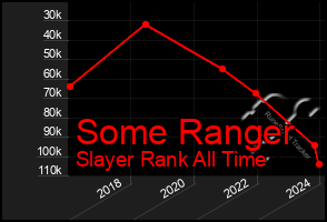 Total Graph of Some Ranger