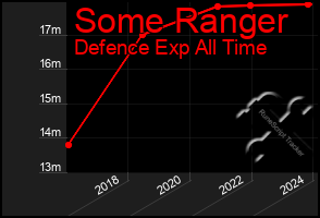 Total Graph of Some Ranger