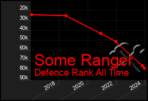 Total Graph of Some Ranger