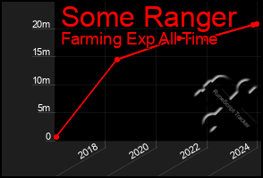 Total Graph of Some Ranger