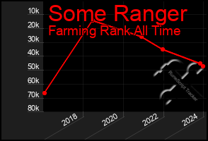 Total Graph of Some Ranger