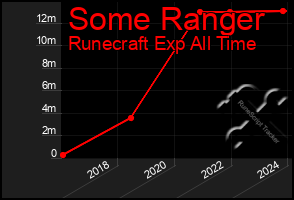 Total Graph of Some Ranger