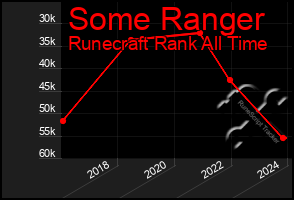 Total Graph of Some Ranger