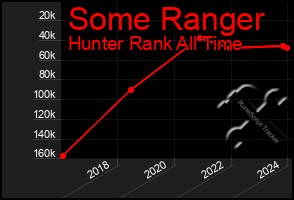 Total Graph of Some Ranger