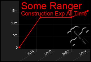 Total Graph of Some Ranger