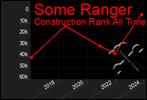 Total Graph of Some Ranger