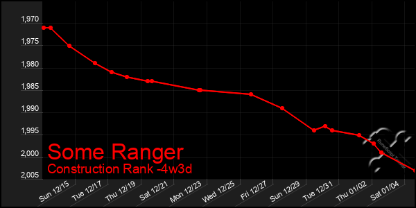 Last 31 Days Graph of Some Ranger