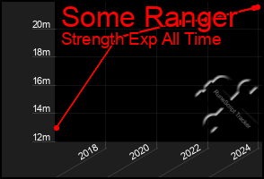 Total Graph of Some Ranger