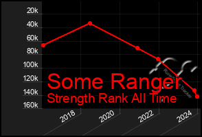 Total Graph of Some Ranger