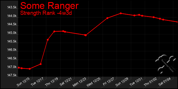 Last 31 Days Graph of Some Ranger