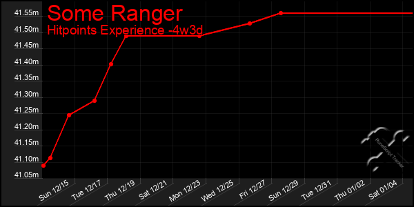 Last 31 Days Graph of Some Ranger