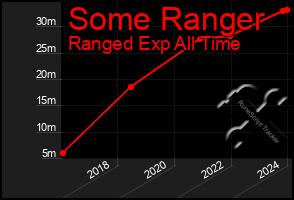 Total Graph of Some Ranger