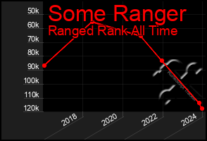 Total Graph of Some Ranger