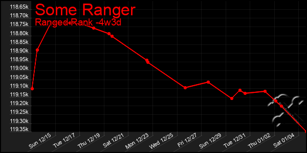 Last 31 Days Graph of Some Ranger